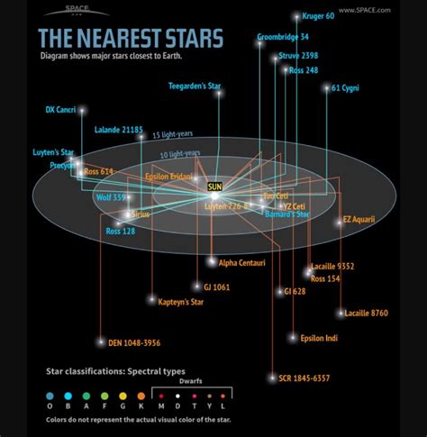 This diagram shows the major stars that are closest to Earth : r/space