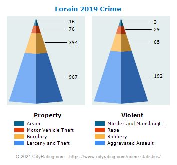 Lorain Crime Statistics: Ohio (OH) - CityRating.com