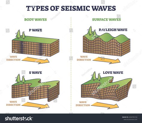 Types Seismic Waves Earth Movement Earthquake Stock Vector (Royalty ...