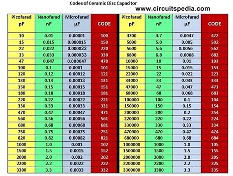 How To Read Capacitor Code value | Ceramic Capacitor Code chart | Capacitor, Coding, Electronic ...