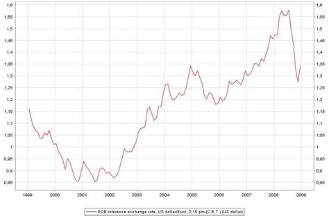 Euro exchange rate vs. US dollar | Download Scientific Diagram