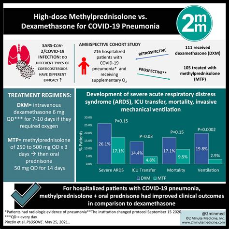 #VisualAbstract: High-dose methylprednisolone vs. dexamethasone for COVID-19 pneumonia | 2 ...