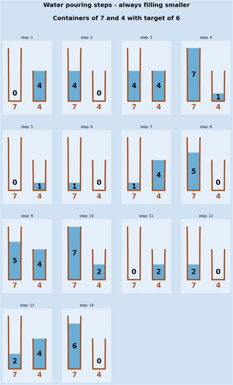 Water pouring puzzle | Software Development Notes