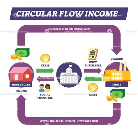 Circular flow income vector illustration. Labeled money movement concept explanation scheme ...