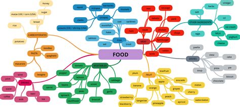 CPI Tino Grandío Bilingual Sections: Food Mind Map