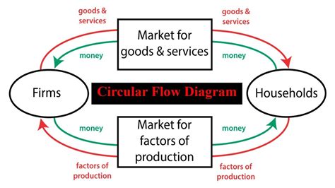 Circular Flow Chart Economics