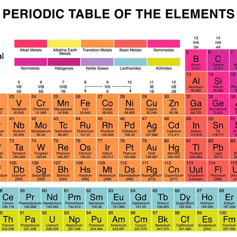 Noble Gases Periodic Table Of Elements