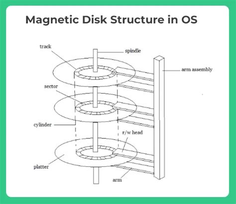 Magnetic Disk Diagram