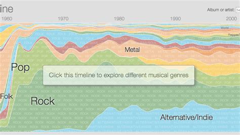 Google Charts the History of Modern Music