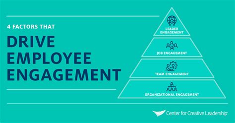 Improving Employee Engagement: Focus in These 4 Areas | CCL