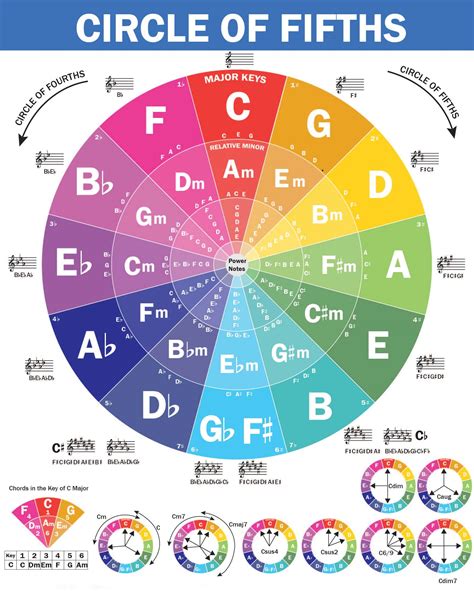 Buy The Circle of Fifths for Guitar and Piano- Reference Guide for Beginner to Learn Harmony and ...