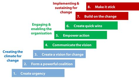 Embedding change following a systems implementation project | Solitaire Consulting