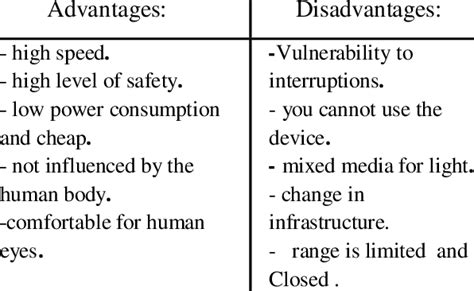 . Advantages And Disadvantages Of Li-Fi Technology | Download Scientific Diagram
