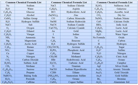 Chemical Formula ( रासायनिक नाम और सूत्र ) - List, Table, Chart And PDF