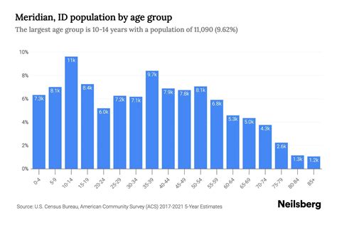 Meridian, ID Population by Age - 2023 Meridian, ID Age Demographics ...