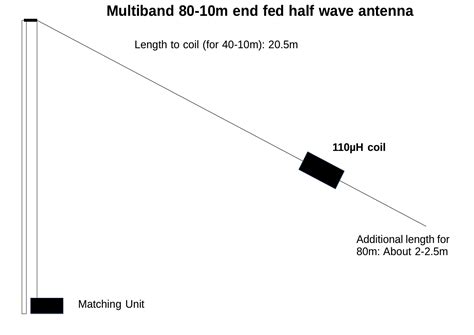 G0KYA's Amateur Radio Blog: A shortened multi-band End-Fed Half Wave (EFHW) antenna for 80-10m