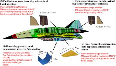 A Structures Perspective on the Challenges Associated with Analyzing a ...