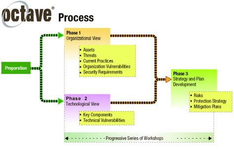 7: The three main phases of the main OCTAVE RA method | Download Scientific Diagram