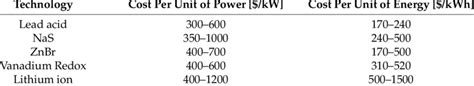 Costs Estimation for Different BESS Technologies. | Download Table