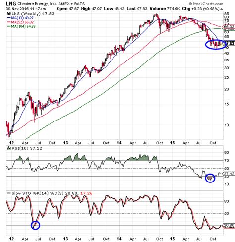 Cheniere Energy Stock Looks to Be Prepping for a Rally