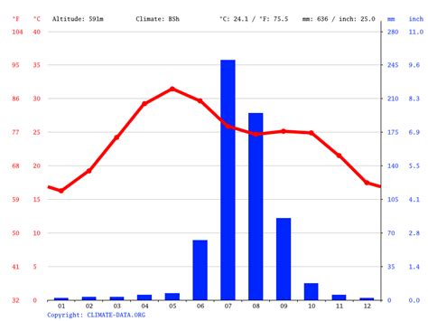 Udaipur climate: Average Temperature, weather by month, Udaipur weather averages - Climate-Data.org