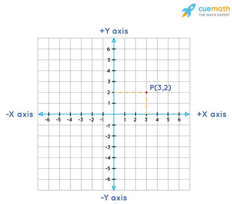 What is the Abscissa of all the points on the y-axis?