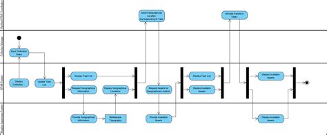 Dodaf Data Flow Diagram - 02/2022