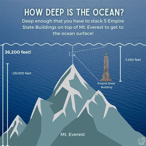 Mariana Trench Depth Comparison