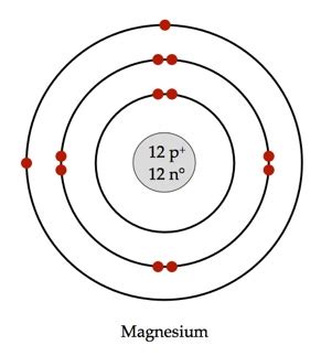 What would a Bohr Model for magnesium look like? | Socratic