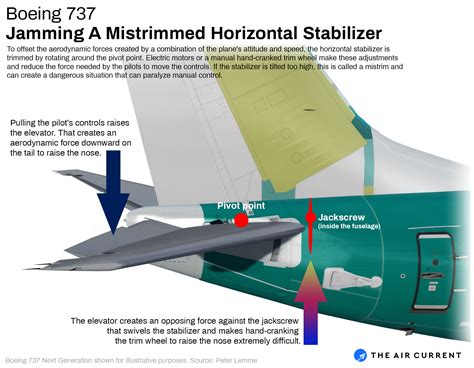 Vestigial design issue clouds 737 Max crash investigations - The Air ...