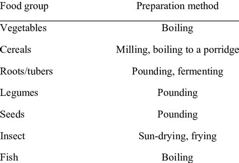 Traditional food preparation methods of food groups according to ...