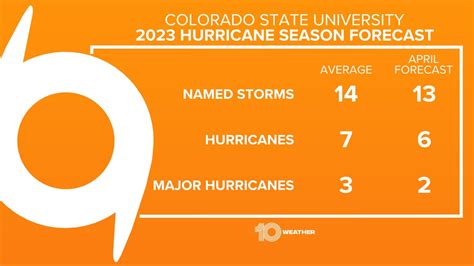 2023 Atlantic hurricane season outlook to be announced Thursday | wtsp.com