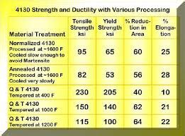 Heat Treating 4140 Steel. Free Info 50+ Years In Mfg.