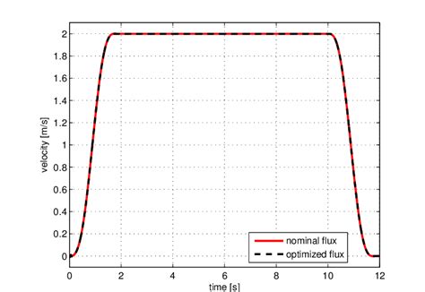 Velocity of the elevator car with efficiency optimized control and with ...