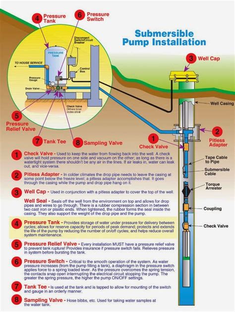 Beauchamp Water Treatment Blogspot: Submersible Well Diagrams