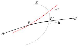 Fermat's Principle: Statement, Applications and Examples