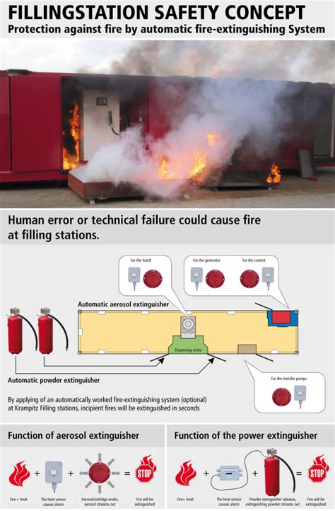 Filling station safety concept