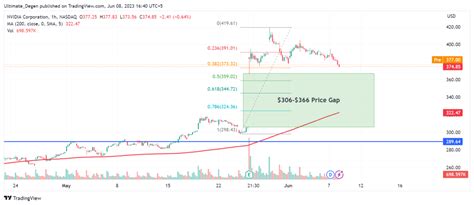 Nvidia Stock Price Forecast: Is It The Top?