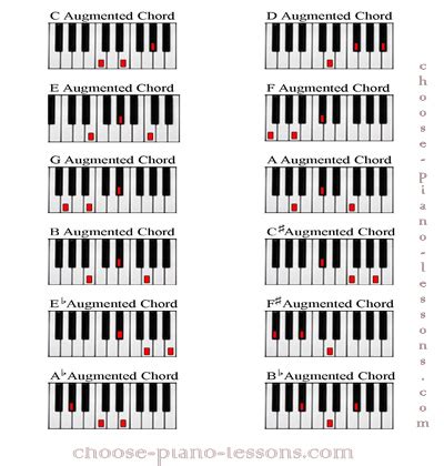 Augmented Chord: Basic Chord Piano Lessons for Beginners