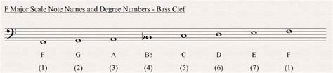 F Major Scale - All About Music Theory.com