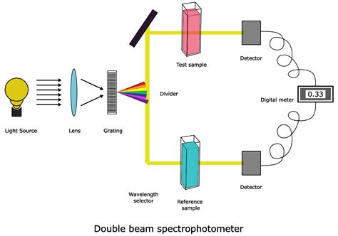 uv vis spectrophotometer principle - Alexandra Allan