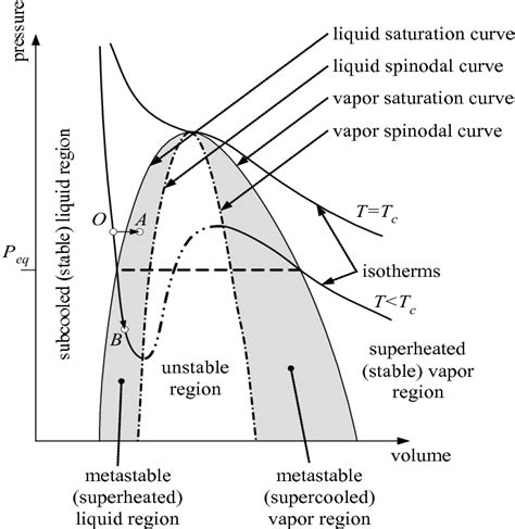 Pressure-volume phase diagram [adapted from Blander and Katz (1975)]. | Download Scientific Diagram