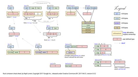 Rust Container Cheat Sheet (Reposted) : r/rust