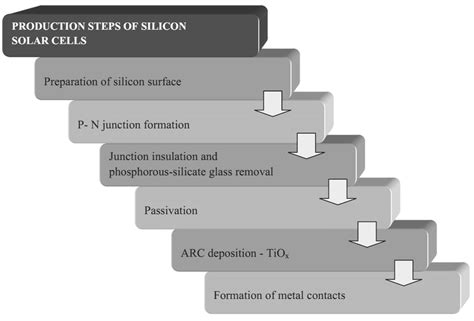 Production steps of monocrystalline silicon solar cells | Download ...