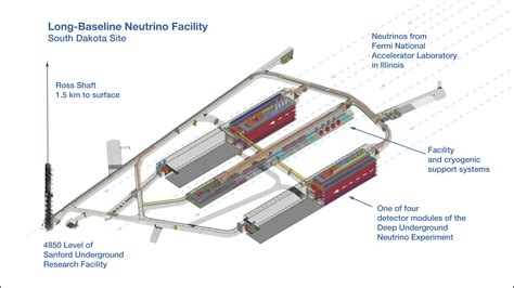 Neutrino Detectors | Deep Underground Neutrino Experiment