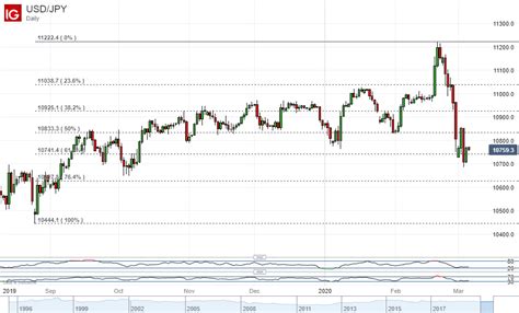 Japanese Yen Bull Run Halts at Key USD/JPY Chart Level