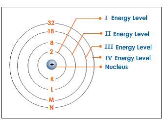 The movement of electrons around the nucleus and the energy levels ...