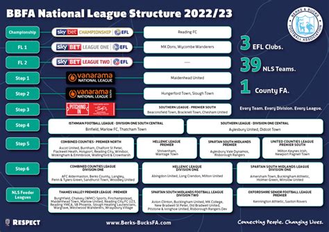 English Football League System Diagram League English Pyrami