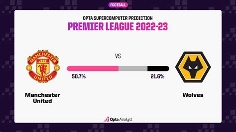 Manchester United vs Wolves Prediction | Opta Analyst