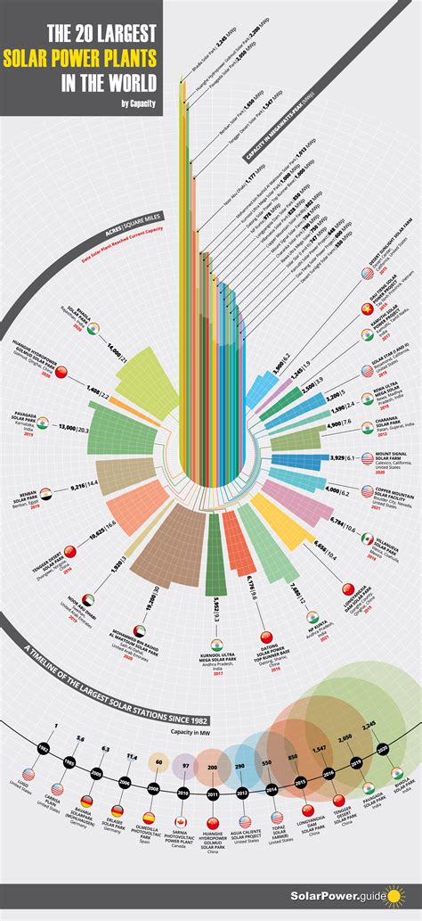 The 20 Largest Solar Power Plants in the World - SolarPower.Guide ...